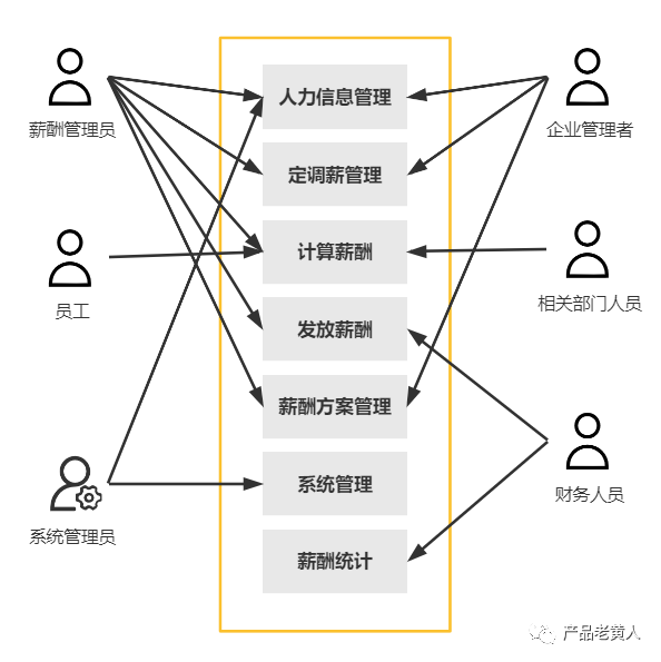 eHR：企业薪酬管理系统设计