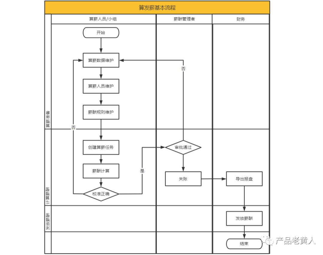 eHR：企业薪酬管理系统设计
