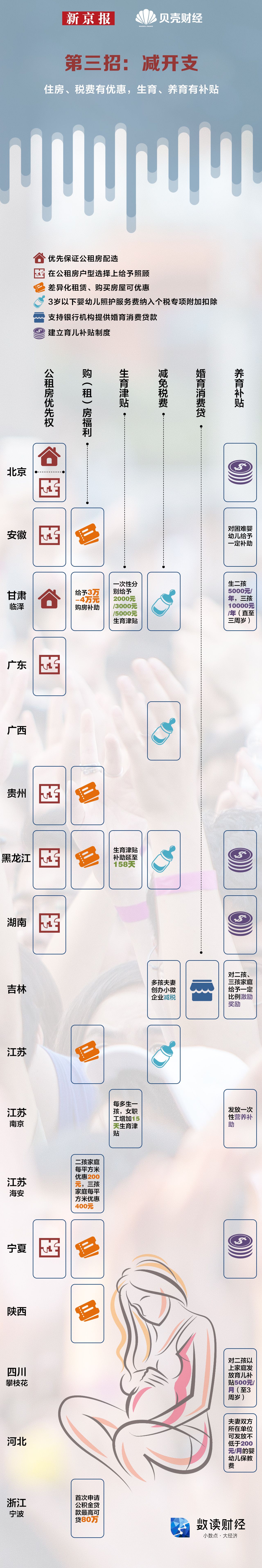 一图看懂｜为鼓励三胎，各地政策如何持续加码？