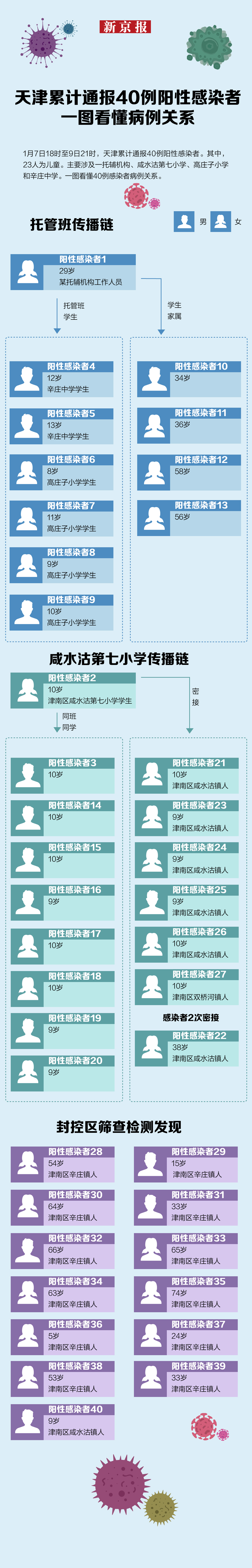 天津疫情外溢至安阳 一周内从天津出来的人都去哪了？
