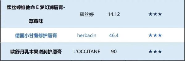 20款潤唇膏測評！外資大牌售價最高貴5倍，國貨性價比更高