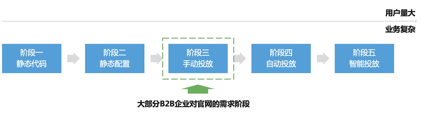 B2B营销平台搭建实战（四）：“千人千面”的官网内容营销体系