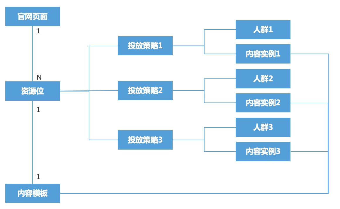 B2B营销平台搭建实战（四）：“千人千面”的官网内容营销体系