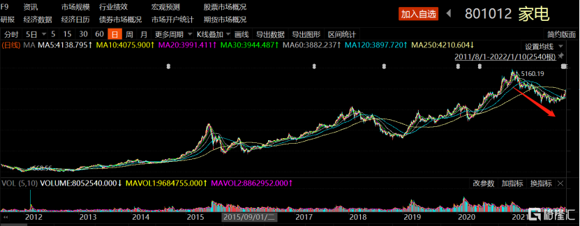 家电股回暖，美的股价终于不用再躺平了