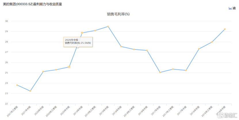 家电股回暖，美的股价终于不用再躺平了