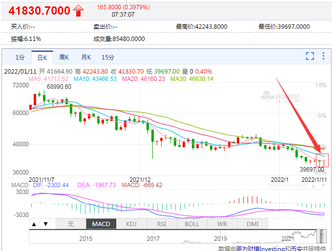 比特币来回“割”，近24小时，全网又有超10万人遭“血洗”，25亿资金灰飞烟灭，网友热议：啥情况呢？