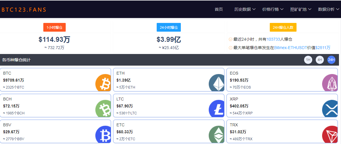 比特币来回“割”，近24小时，全网又有超10万人遭“血洗”，25亿资金灰飞烟灭，网友热议：啥情况呢？