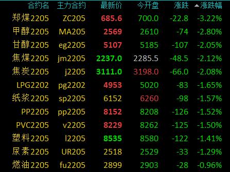 商品期货早盘开盘多数下跌，动力煤跌超3%，乙二醇、甲醇跌超2%