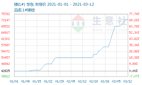 生意社：2021年供应偏紧提振 锑锭价格涨75.37%