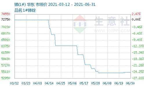 生意社：2021年供应偏紧提振 锑锭价格涨75.37%