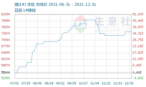 生意社：2021年供应偏紧提振 锑锭价格涨75.37%