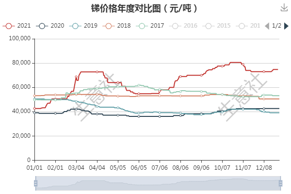 生意社：2021年供应偏紧提振 锑锭价格涨75.37%