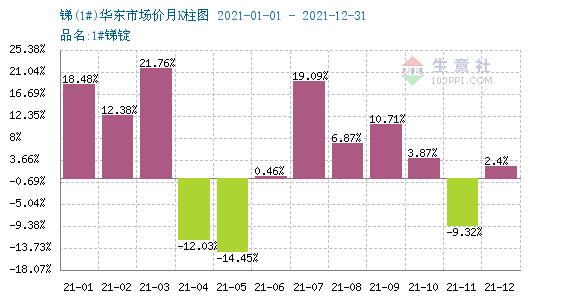 生意社：2021年供应偏紧提振 锑锭价格涨75.37%