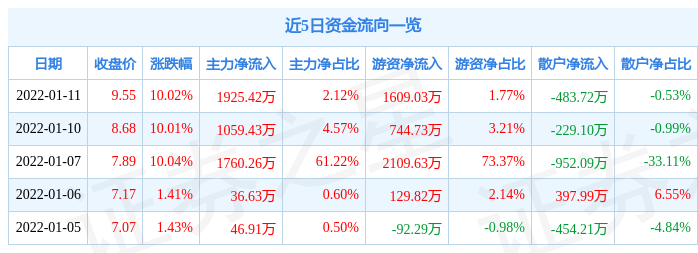 1月11日吉翔股份涨停分析