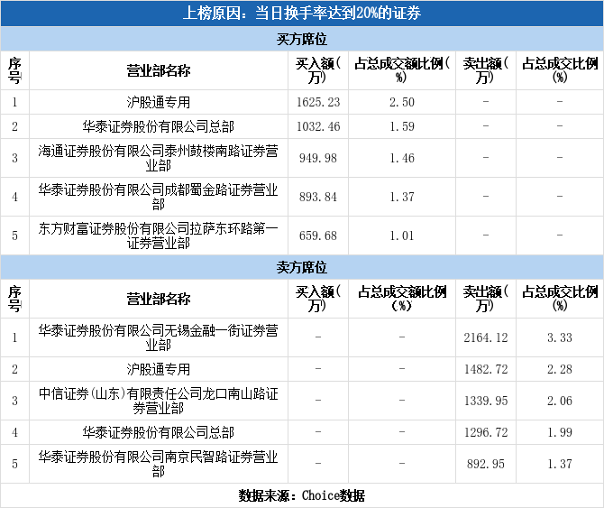 多主力现身龙虎榜，葫芦娃换手率达25.99%（01-11）