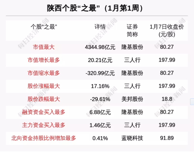 巷观陕股〡6.88亿元融资买入隆基股份
