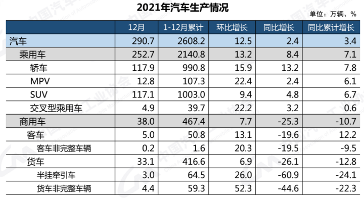 中汽协：2021年新能源汽车产销突破350万辆 市占率13.4%