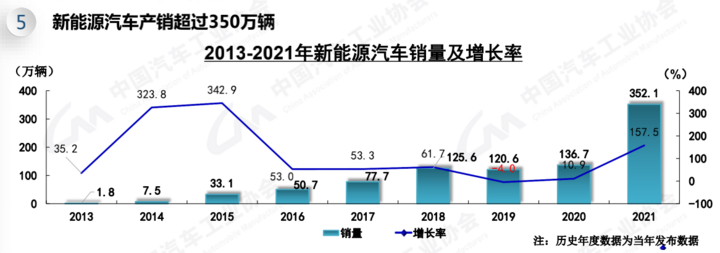 中汽协：2021年新能源汽车产销突破350万辆 市占率13.4%