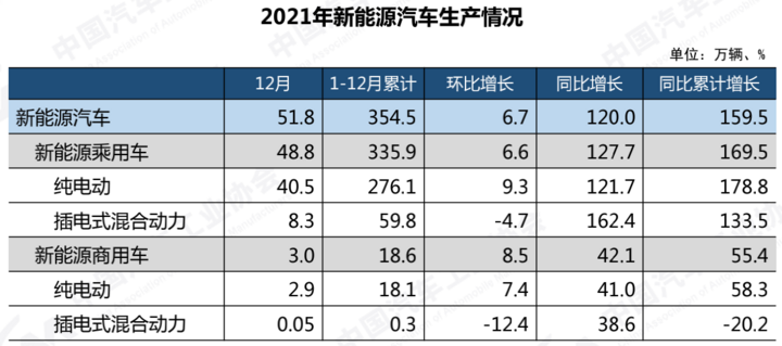 中汽协：2021年新能源汽车产销突破350万辆 市占率13.4%