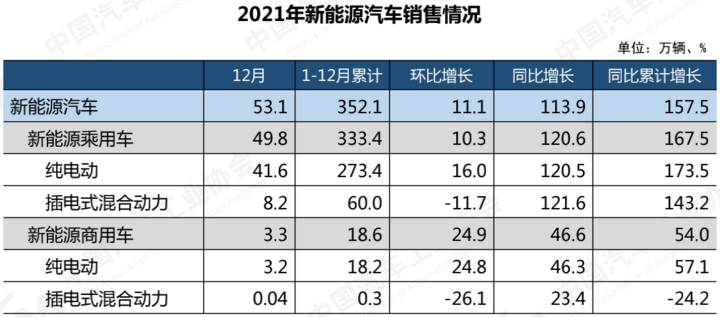 中汽协：2021年新能源汽车产销突破350万辆 市占率13.4%