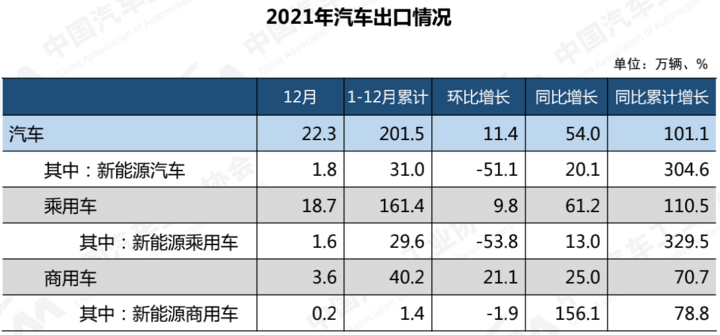 中汽协：2021年新能源汽车产销突破350万辆 市占率13.4%