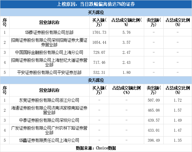 多主力现身龙虎榜，湘邮科技下跌7.31%（01-12）