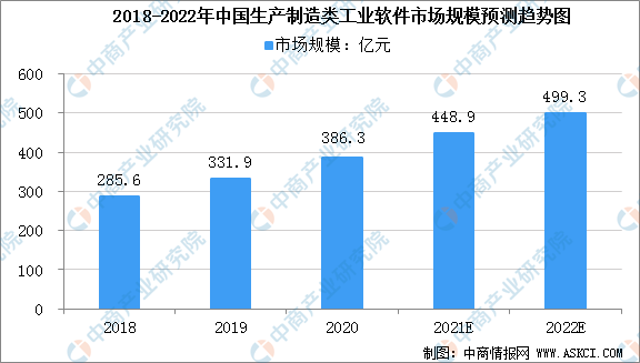 MES占比最高达到29% 2022年中国生产制造类工业软件行业发展现状分析