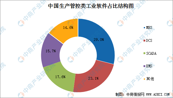 MES占比最高达到29% 2022年中国生产制造类工业软件行业发展现状分析