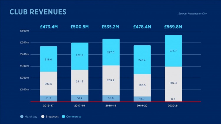 曼城今夏21亿计划启动(曼城公布2020-21财年年报：营业收入5.698亿镑，盈利额240万镑)