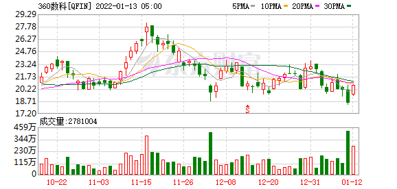 美股中概股多数收涨 360数科涨超12%小贷行业迎来马太效应