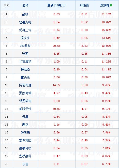 美股中概股多数收涨 360数科涨超12%小贷行业迎来马太效应