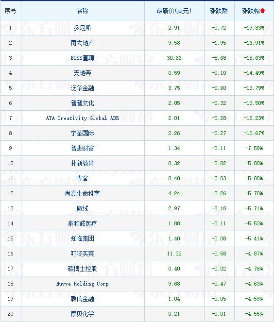 美股中概股多数收涨 360数科涨超12%小贷行业迎来马太效应