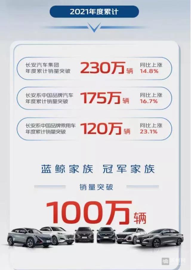 自主品牌占比过半！长安汽车公布2021年销量