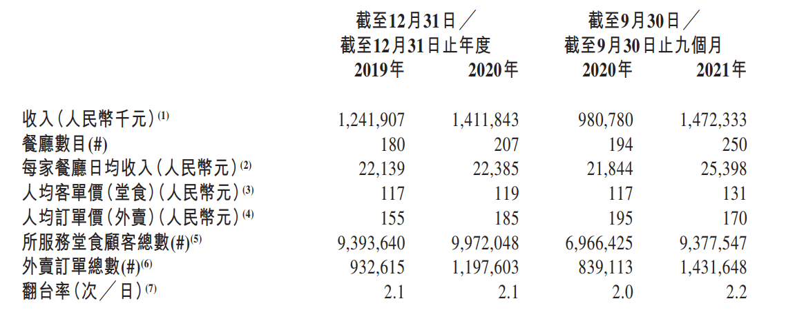 七欣天递表港交所，放下手机“沉浸式”吃蟹也成卖点？