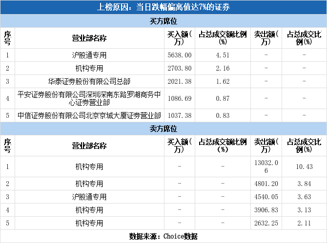 多主力现身龙虎榜，东方电气下跌9.53%（01-13）