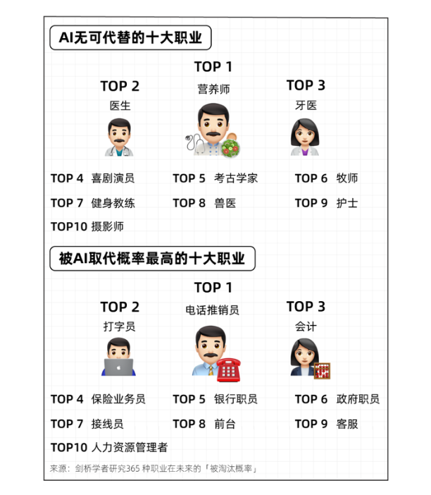 未來十年，有哪些職業會消失？