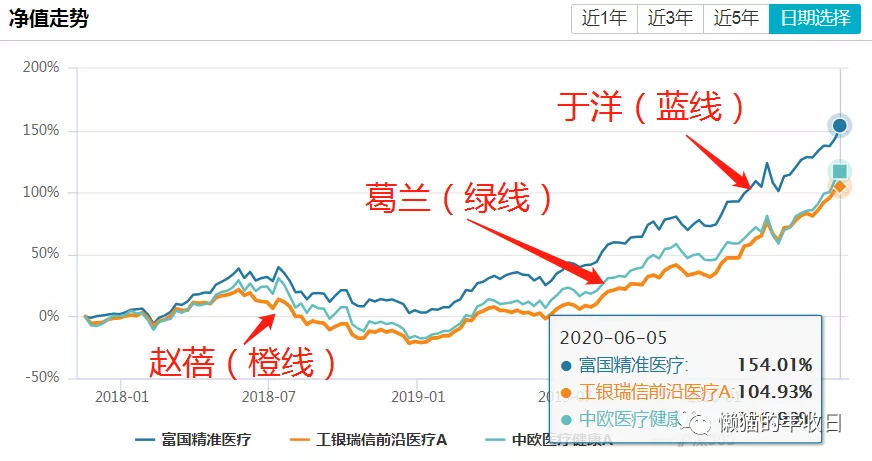 忘了葛兰、赵蓓吧，最强医药王者回来了
