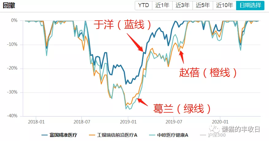 忘了葛兰、赵蓓吧，最强医药王者回来了