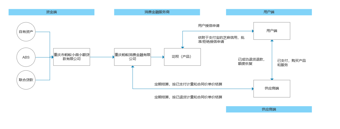 “互联网+金融”行业洞察：以蚂蚁花呗和信用卡为例