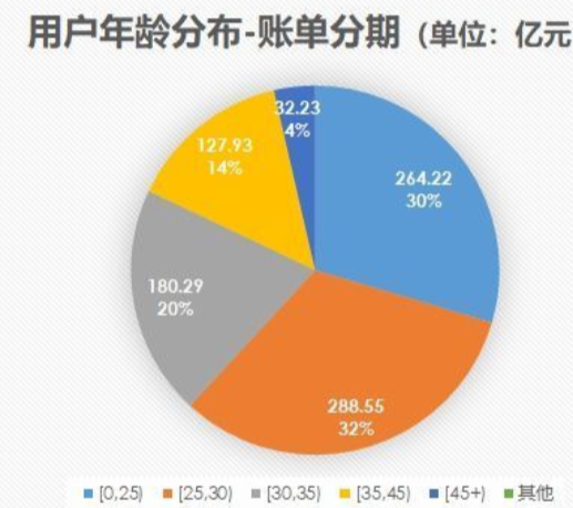 “互联网+金融”行业洞察：以蚂蚁花呗和信用卡为例