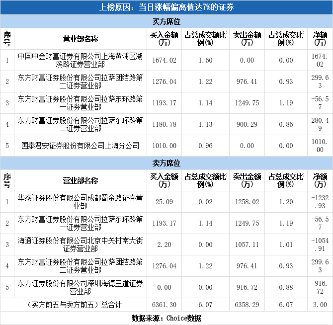 多主力现身龙虎榜，明德生物2 日上涨21.00%（01-14）