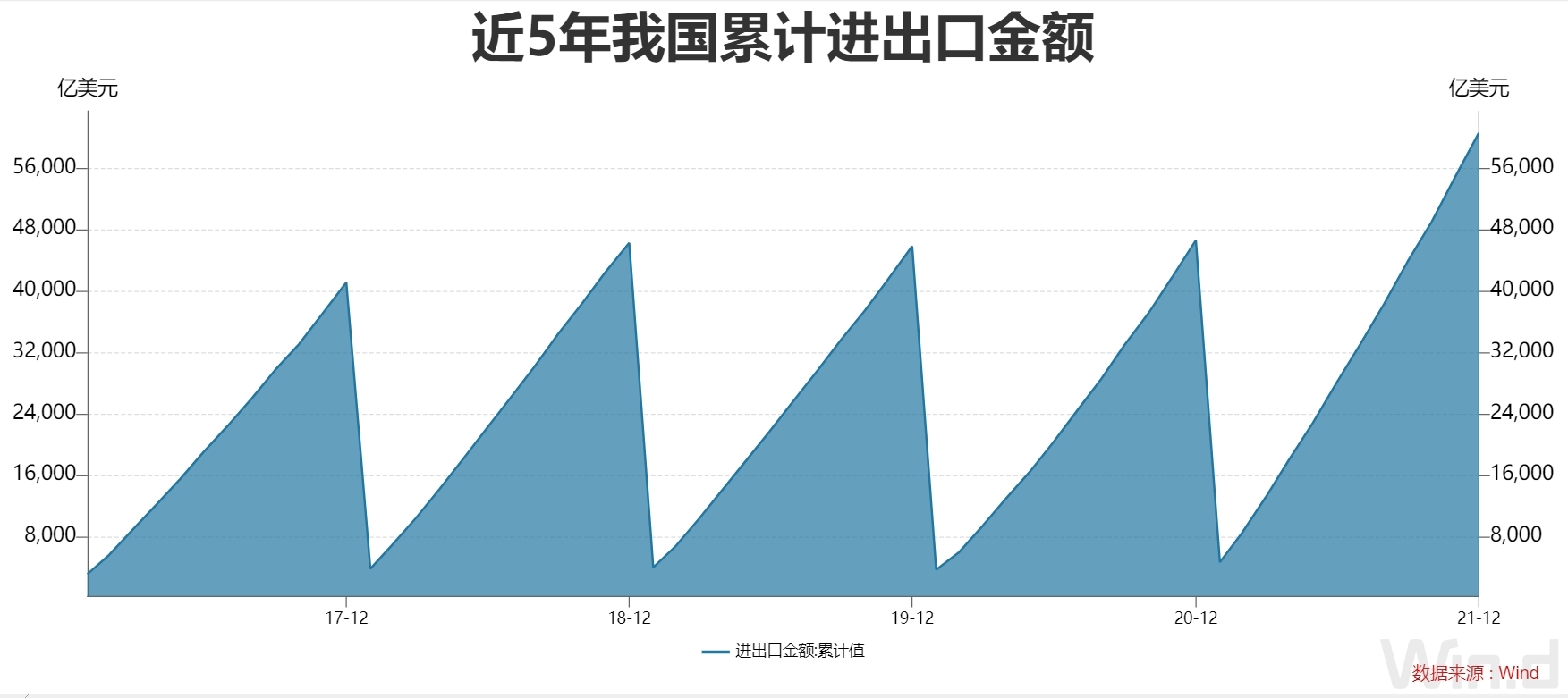 连跨5万亿、6万亿美元两大台阶！2021年我国外贸进出口规模达6.05万亿美元，同比增长30%