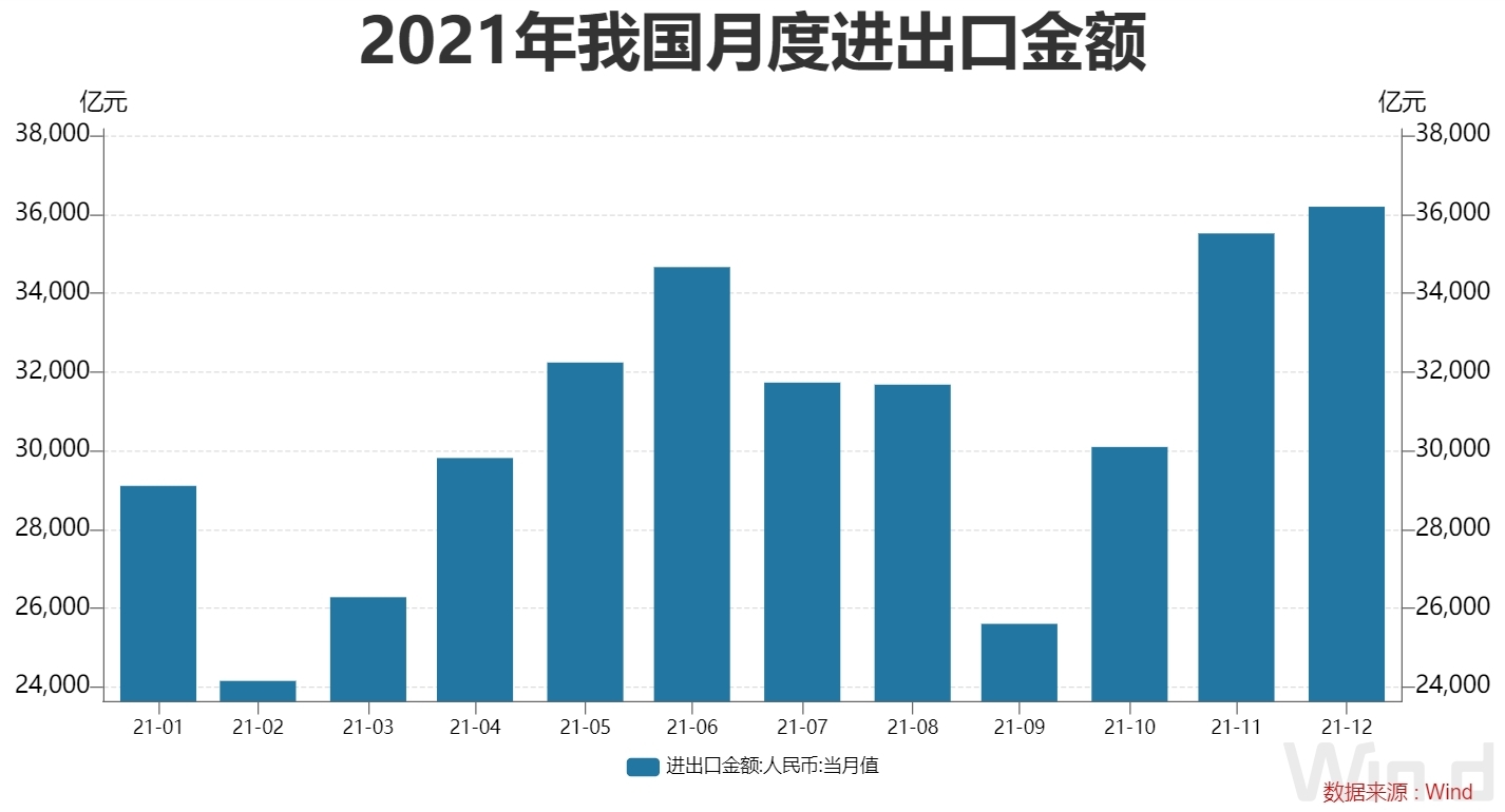 连跨5万亿、6万亿美元两大台阶！2021年我国外贸进出口规模达6.05万亿美元，同比增长30%