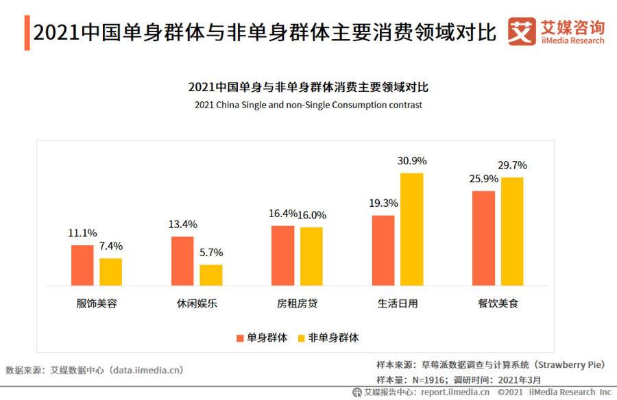 中国“一人户”家庭超1.25亿（“单身经济”已经成为热词）