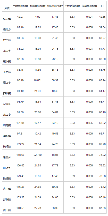 测绘工程 | 基于遥感数据的生态环境评价