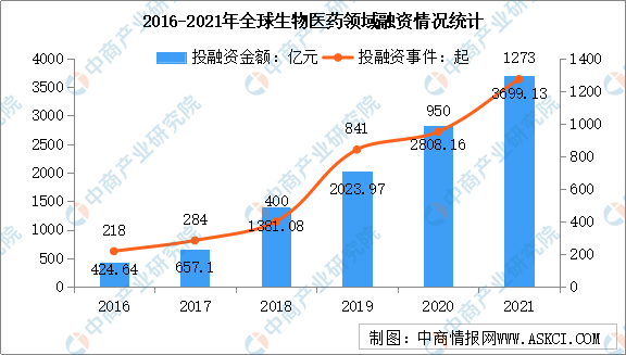 2021年全球及中国生物医药领域投融资分析：较2020年大幅增长