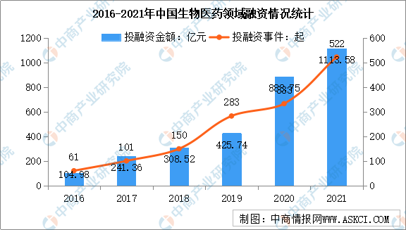 年度总结：2021年中国生物医药及其细分领域投融资情况数据汇总分析
