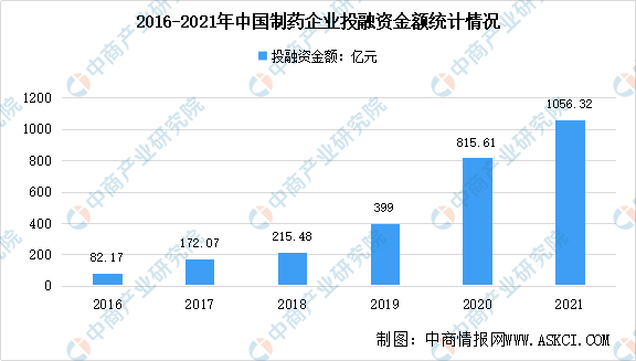 年度总结：2021年中国生物医药及其细分领域投融资情况数据汇总分析