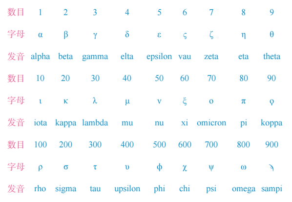 希腊数字1到10怎么读(阿拉伯数字、野兽数及罗马数字)