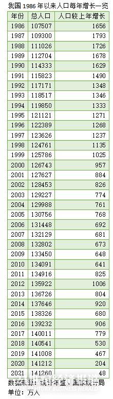 中国人口总数(2021年人口增长仅48万，人口“零增长”或提前到来？)